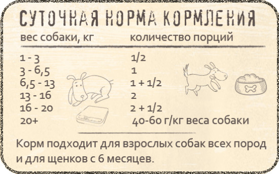 Корм для собак с ягненком