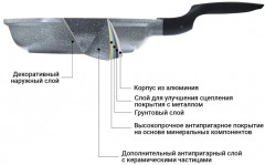 Сковорода для жарки «LA Granite» - Фото 5