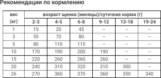 Корм для щенков сухой с мясом птицы