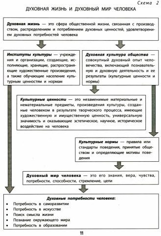 Все темы по обществознанию в схемах