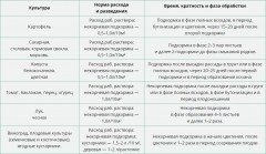 Регулятор роста «Амицид» - Фото 1