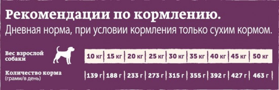 Корм для собак с индейкой и овощами