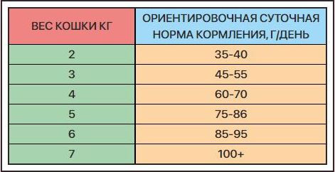 Корм для взрослых кошек, живущих в помещении