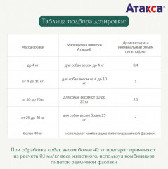 Капли для собак противопаразитарные «Селафорт» - Фото 4