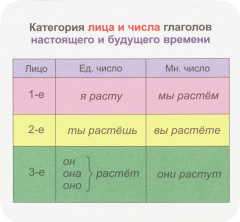 Русский язык. Главные правила. Глагол. 1-4 классы. 12 обучающих карточек. ФГОС - Фото 1