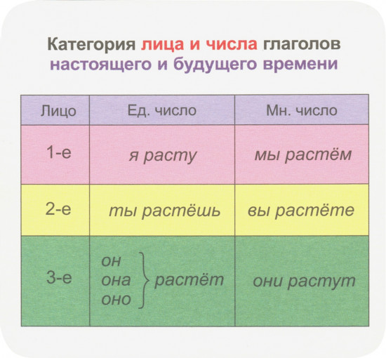 Русский язык. Главные правила. Глагол. 1-4 классы