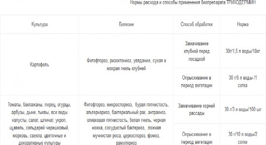 Биопрепарат «Триходермина»