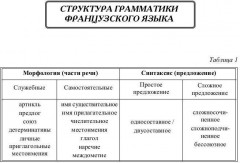 Грамматика французского языка в таблицах с упражнениями и тестами - Фото 2