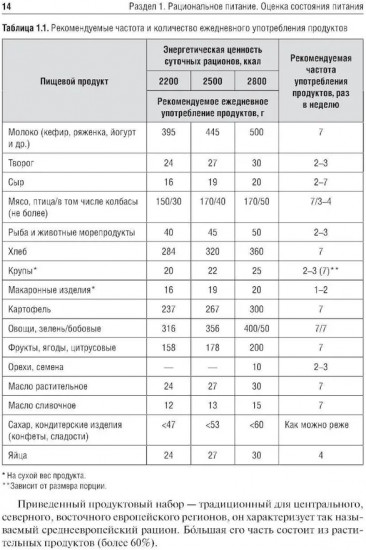 Гигиена питания. Руководство к практическим занятиям