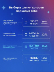 Зубная щетка для чувствительных зубов и десен «Extra» - Фото 6
