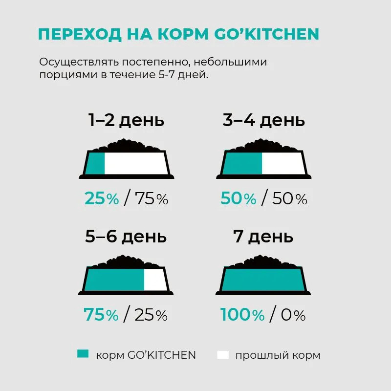 Корм для собак беззерновой «4 вида мяса» | Go! | Фото 3