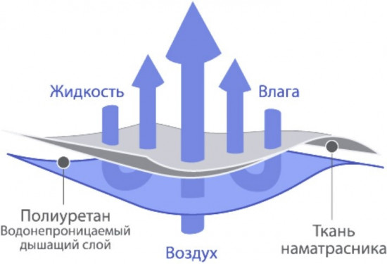 Простыня водонепроницаемая на резинке «Аквастоп-хлопок»