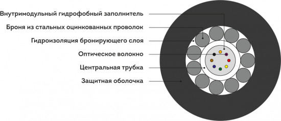 Кабель оптоволоконный ИКБ-Т-А24-2.7 кН