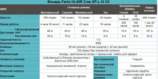 Фонарь налобный «Fenix» (HL40R Cree XP-L HI V2)