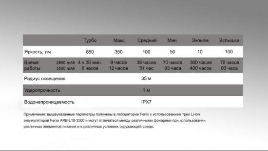 Фонарь «Fenix» (CL30R)