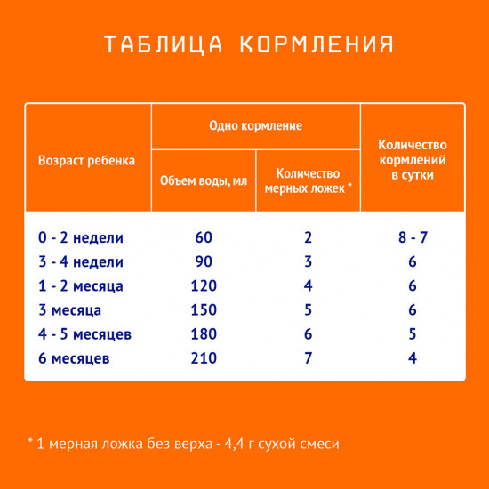 Смесь сухая молочная №1