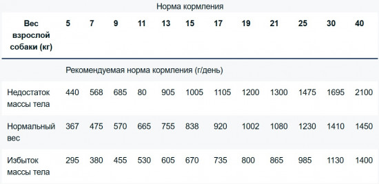 Влажная ветеринарная диета для собак (150 г)