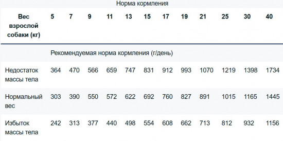 Влажная ветеринарная диета для собак (150 г)