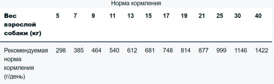 Влажная ветеринарная диета для собак (150 г)