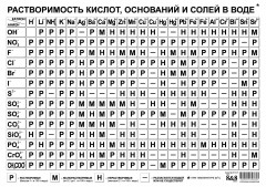 Таблица. Периодическая система химических элементов Д.И. Менделеева. Растворимость кислот - Фото 1