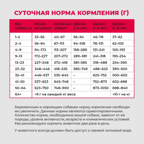 Корм для щенков и собак с ягненком, фруктами и овощами