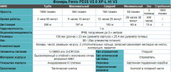 Фонарь Fenix TK25 Red XP-G2 - Фото 5