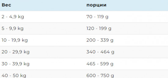 Корм для собак при аллергии «Hypoallergenic Care»