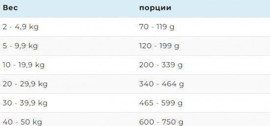 Корм для собак при заболеваниях опорно-двигательного аппарата «Mobility Aid»