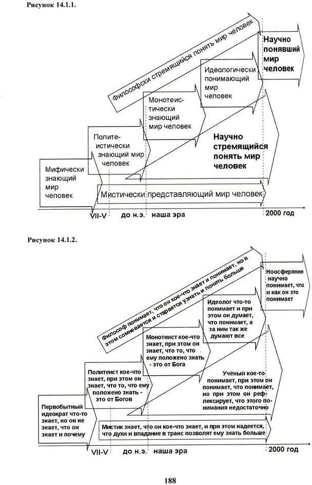 16 ноосферных шагов к осознанию того, что же все-таки такое «сознание». Первый ноосферный учебник по когнитологии | Фото 13