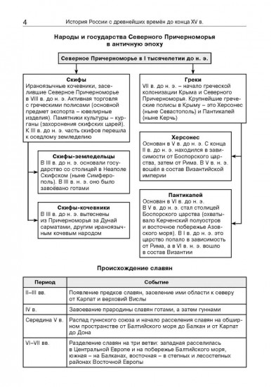 История России в таблицах и схемах. 6-11 классы
