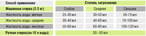 Гель для стирки черного белья