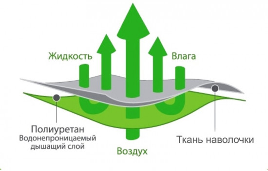 Наволочка «Аквастоп-хлопок»