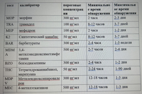 Экспресс-тест на определение 8 наркотических средств