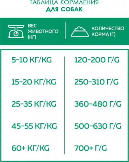Корм для собак с индейкой