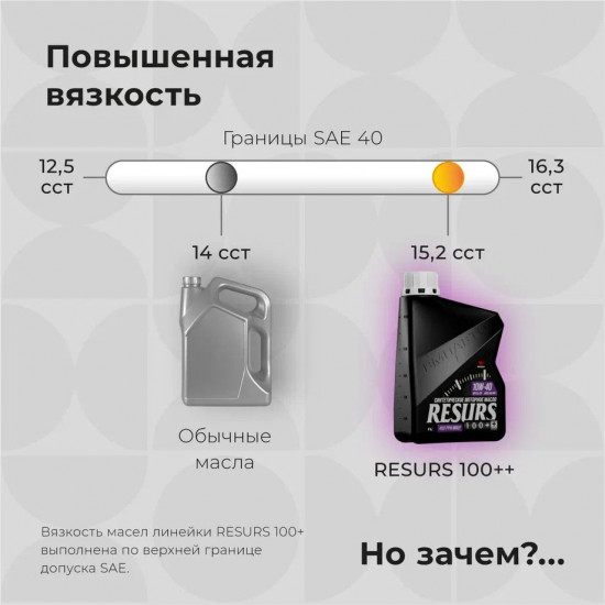 Масло моторное Resurs 10W-40 A3/B4 SL/CF