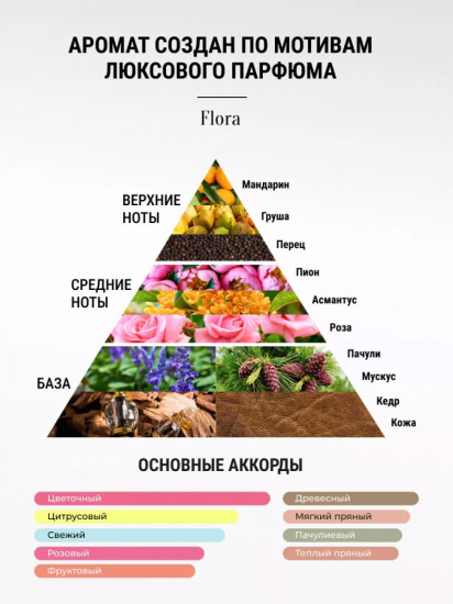 Крем для тела парфюмированный «Flora»