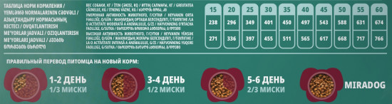 Корм сухой полнорационный для взрослых собак средних и крупных пород с говядиной