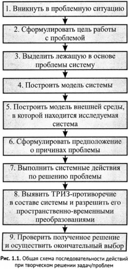 ТРИЗ-идеи в системном изложении — предельно кратко: Пособие для инноваторов