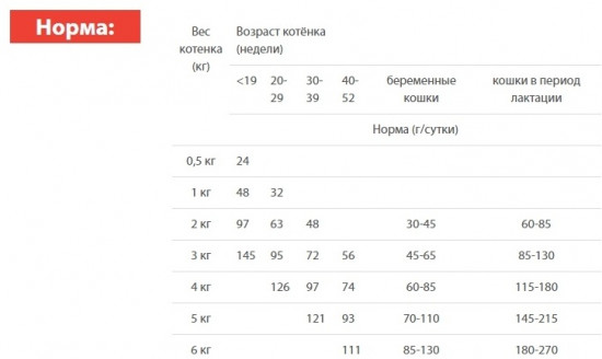 Корм для котят «Индейка»